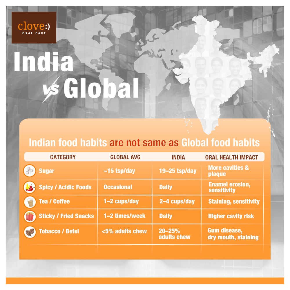 
                  
                    India Vs Global food habits
                  
                