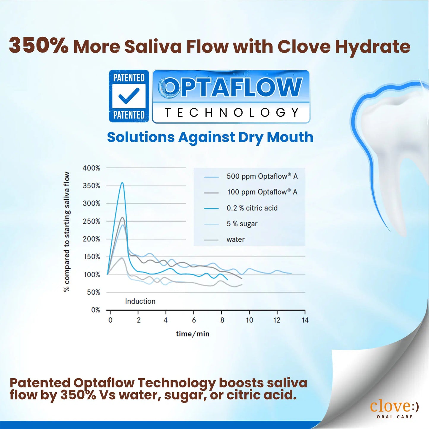 hydrate toothpaste dry mouth optaflow technology increase saliva flow